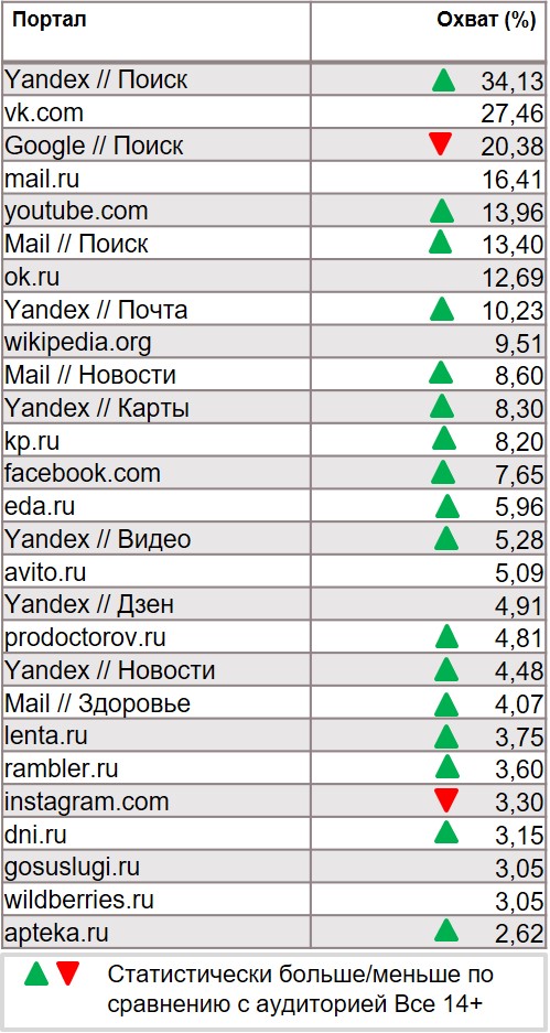 Статистика Интернета (мобильный). География: Россия 100+, Период: 25/11/2019 - 01/12/2019, Покупатели Макдоналдс