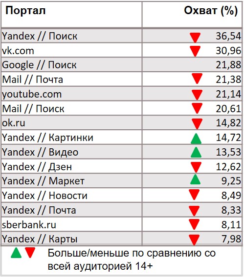 Статистика Интернета (desktop). География: Россия 100+, Период: 27/01/2020 - 02/02/2020, Дачники Статистика Интернета (desktop). География: Россия 100+, Период: 27/01/2020 - 02/02/2020, Дачники