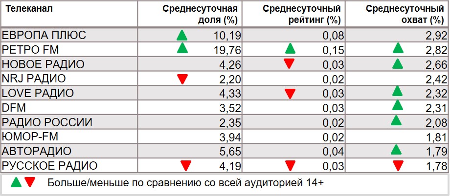 Топ радиостанций по охвату. География: Москва, Период: 03/02/2020 - 09/02/2020, Покупатели Фанты