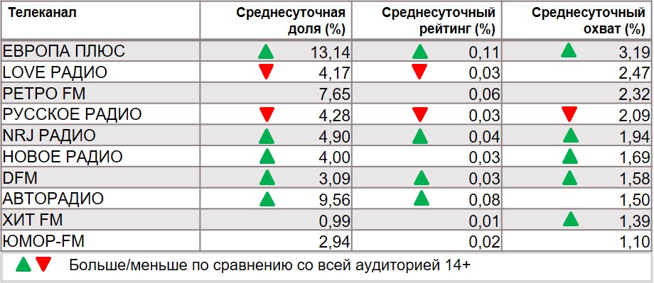 Топ радиостанций по охвату. География: Москва, Период: 10/02/2020 - 16/02/2020, Спортсмены