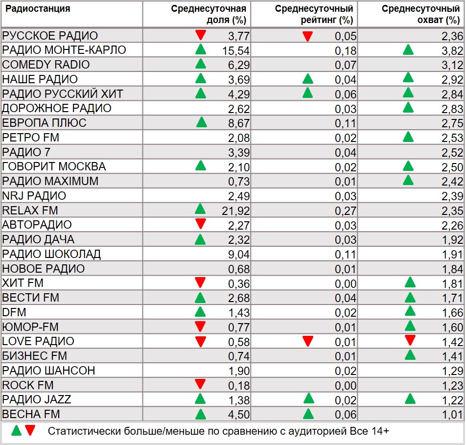 Топ радиостанций по охвату. География: Москва, Период: 25/11/2019 - 01/12/2019, Покупатели бренда Пепси