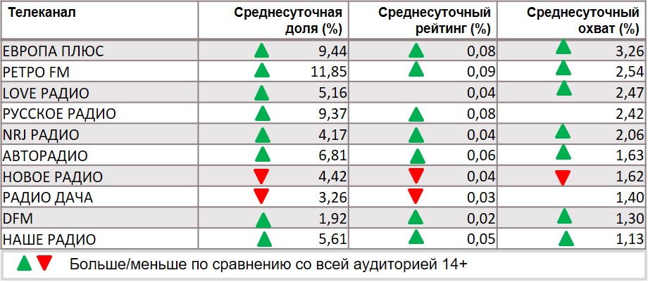 Топ радиостанций по охвату. География: Москва, Период: 27/01/2020 - 02/02/2020, Владельцы домашних животных
