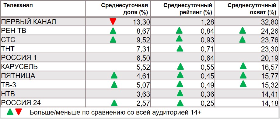 Топ телеканалов по охвату. География: Россия 100+, Период: 03/02/2020 - 09/02/2020, Покупатели пива Карлсберг