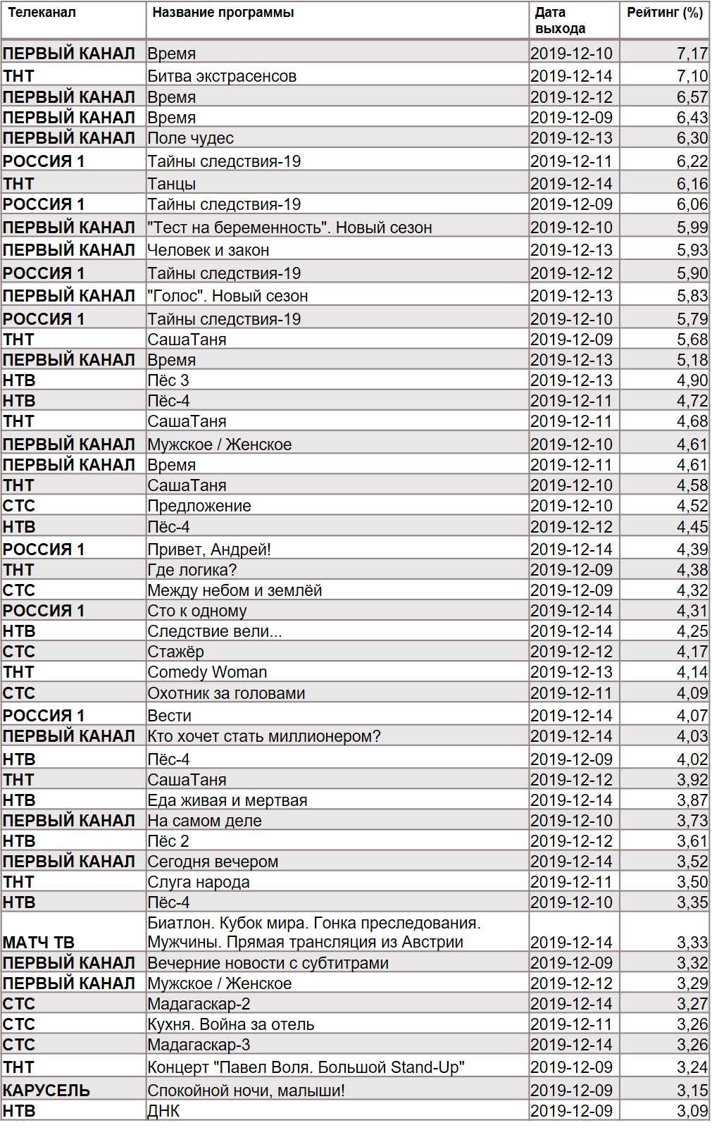 Рейтинг телепрограмм за неделю. География: Россия 100+, Период: 09/12/2019 - 15/12/2019, Все 14+ Рейтинг телепрограмм за неделю. География: Россия 100+, Период: 09/12/2019 - 15/12/2019, Все 14+