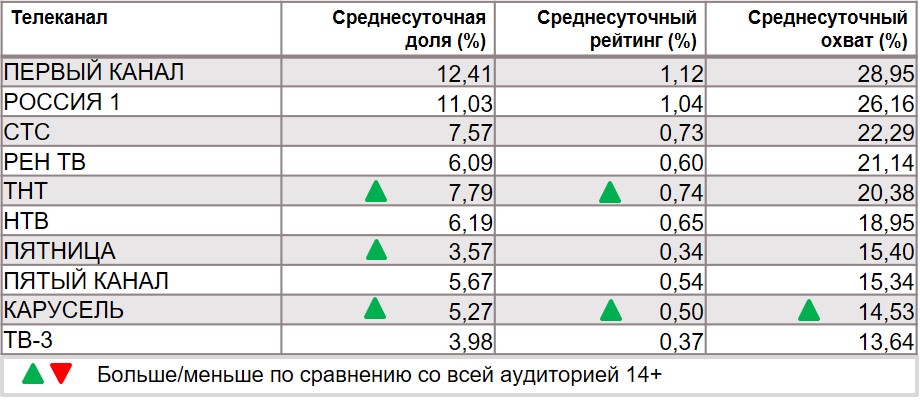 Топ телеканалов по охвату. География: Россия 100+, Период: 10/02/2020 - 16/02/2020, Автовладельцы