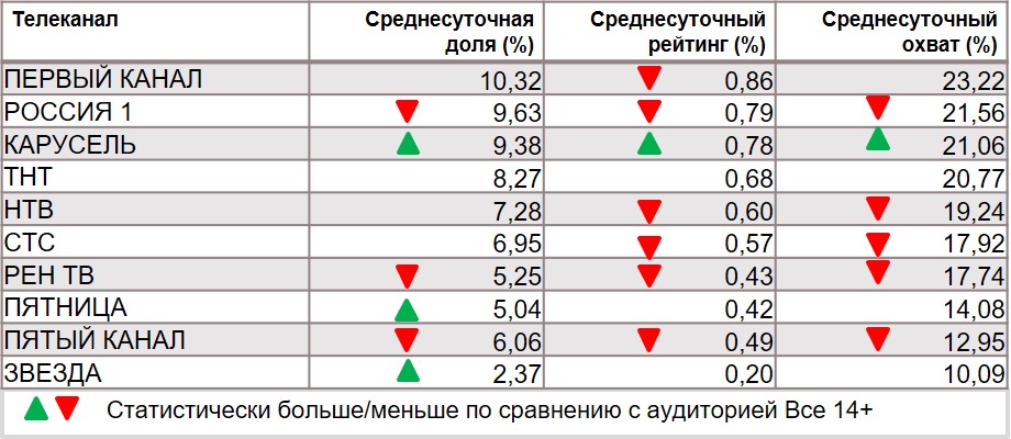 Топ телеканалов по охвату. География: Россия 100+, Период: 20/01/2020 - 26/01/2020, Покупатели Киндер Сюрприза Топ телеканалов по охвату. География: Россия 100+, Период: 20/01/2020 - 26/01/2020, Покупатели Киндер Сюрприза