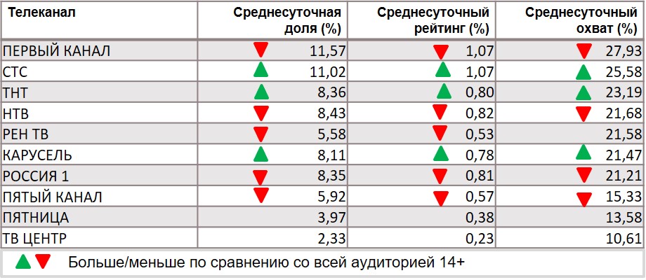 Топ телеканалов по охвату. География: Россия 100+, Период: 27/01/2020 - 02/02/2020, Мамы с детьми от 0 до 3 лет
