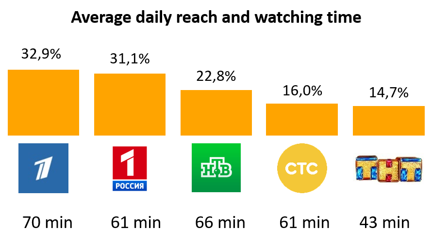 Average daily reach and watching time 