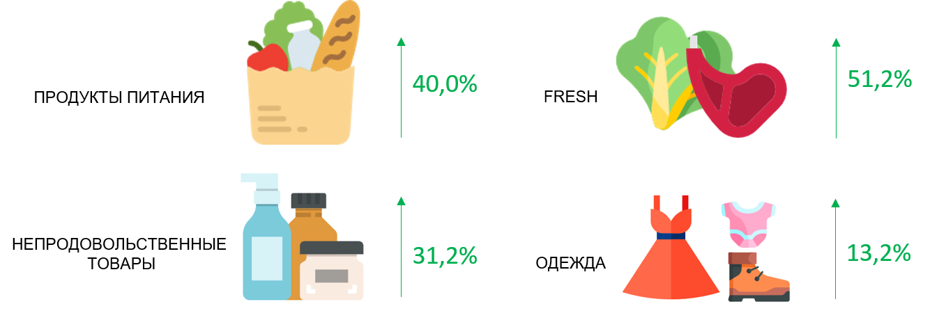 Рост рынка FMCG в онлайн в 2018 году