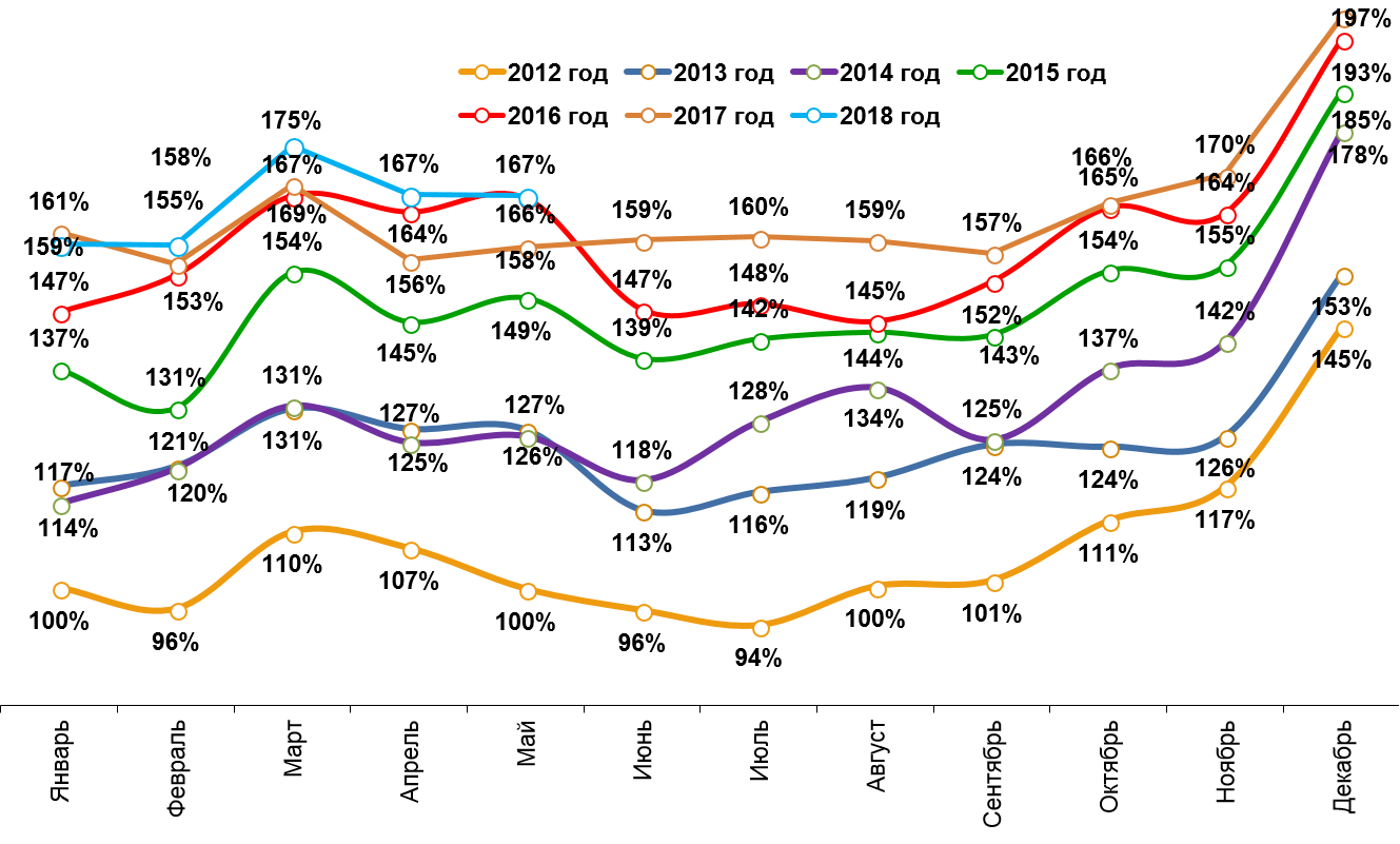 Динамика расходов жителей российских городов Повседневные расходы