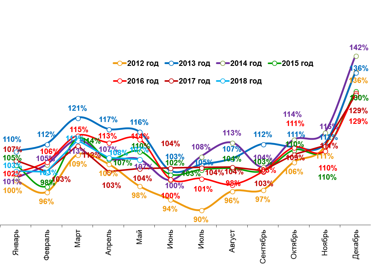 Динамика реальных повседневных расходов Динамика повседневных расходов