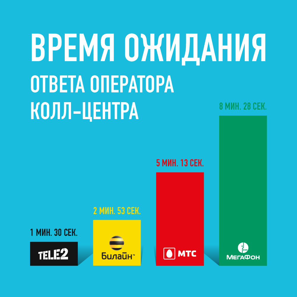 Время ожидания ответа оператора