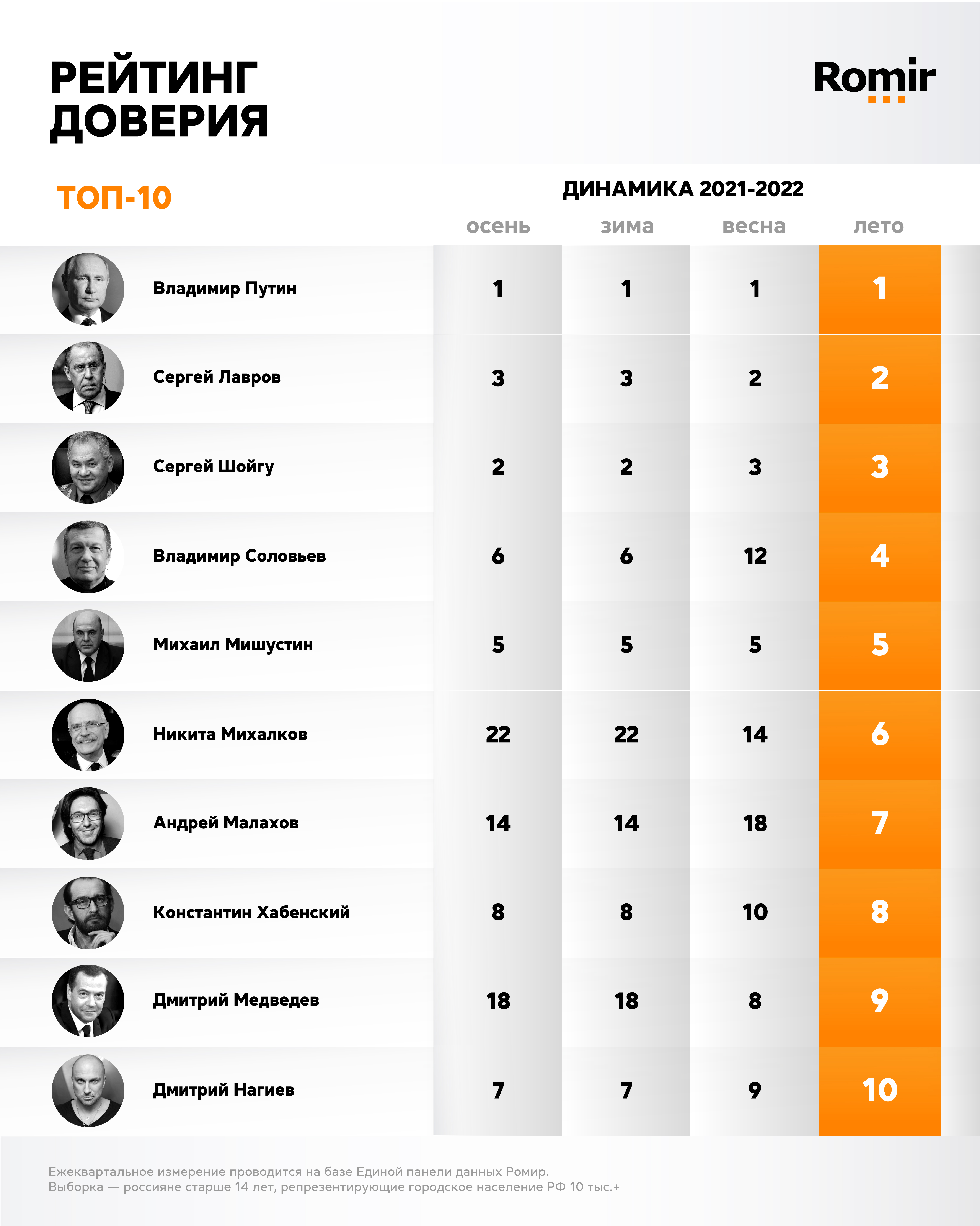 Рейтинг доверия Ромир. Лето 2022